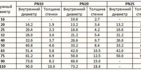 Jak určit průměr potrubí pro vytápění?